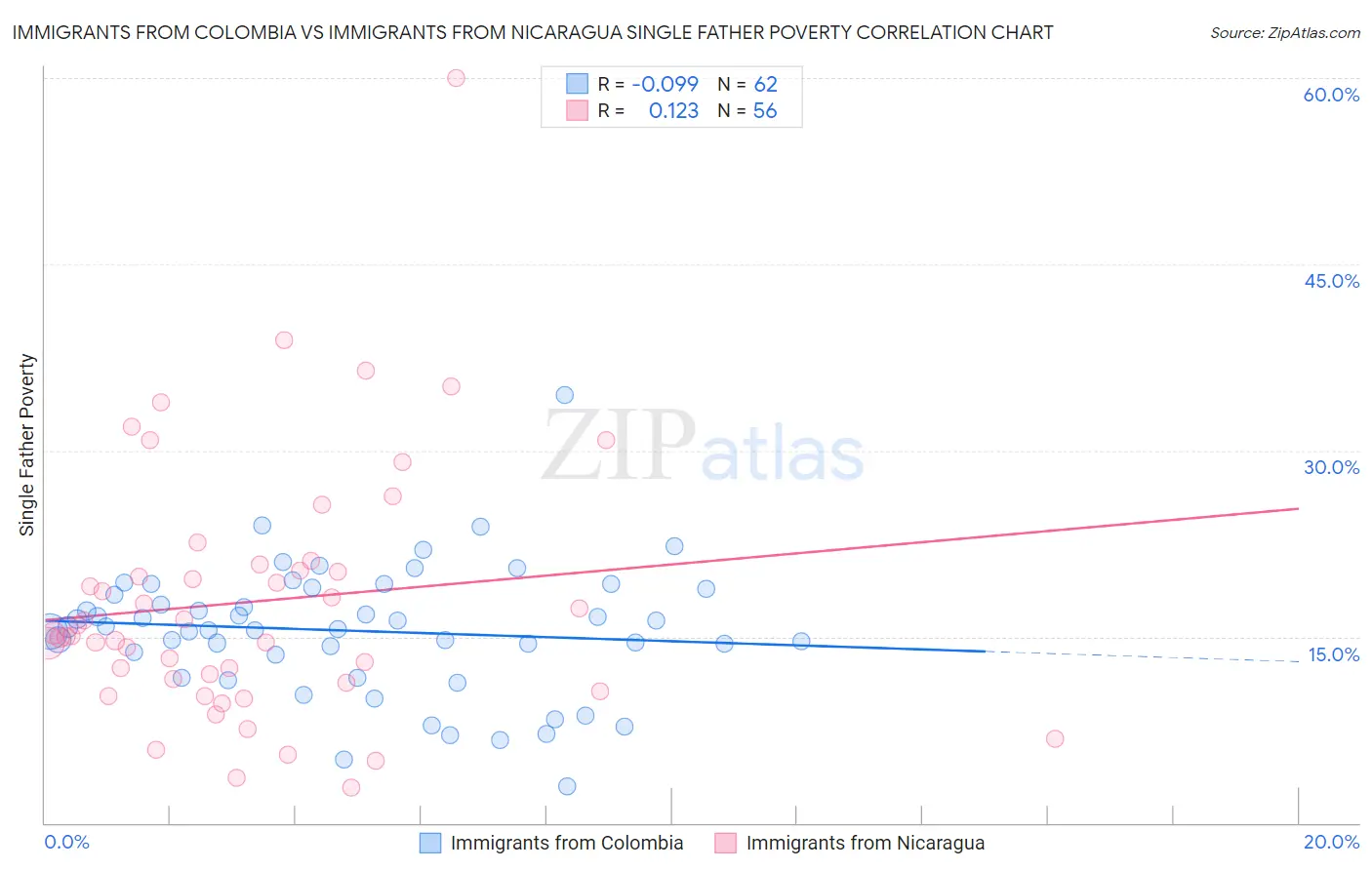 Immigrants from Colombia vs Immigrants from Nicaragua Single Father Poverty