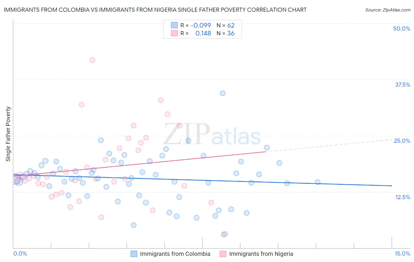 Immigrants from Colombia vs Immigrants from Nigeria Single Father Poverty