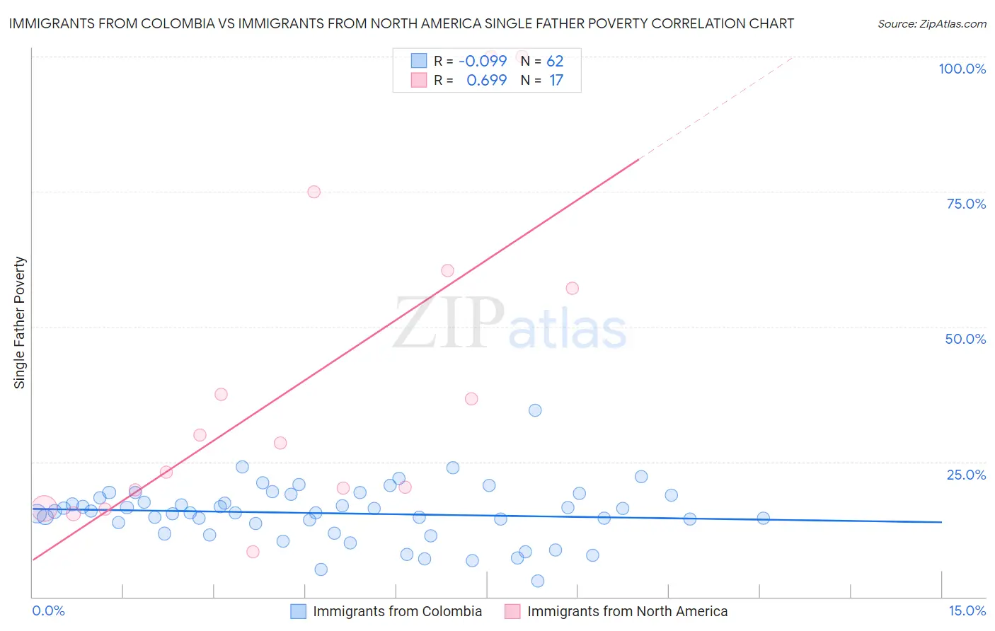 Immigrants from Colombia vs Immigrants from North America Single Father Poverty