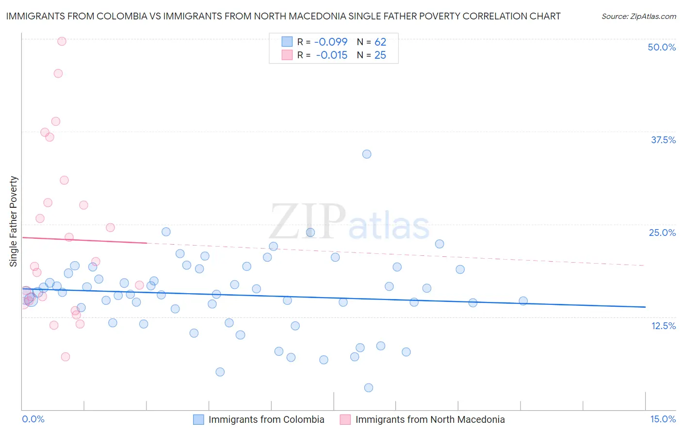 Immigrants from Colombia vs Immigrants from North Macedonia Single Father Poverty