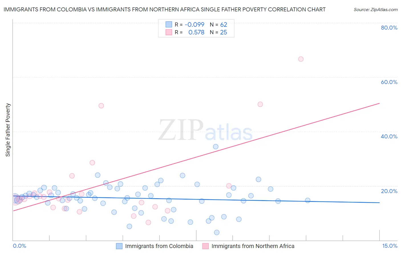 Immigrants from Colombia vs Immigrants from Northern Africa Single Father Poverty