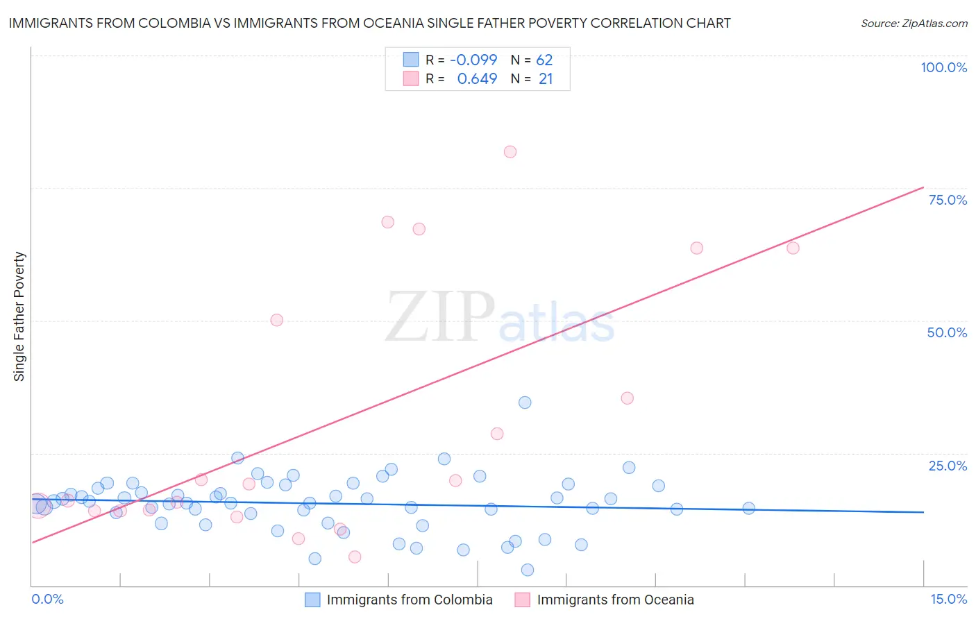 Immigrants from Colombia vs Immigrants from Oceania Single Father Poverty