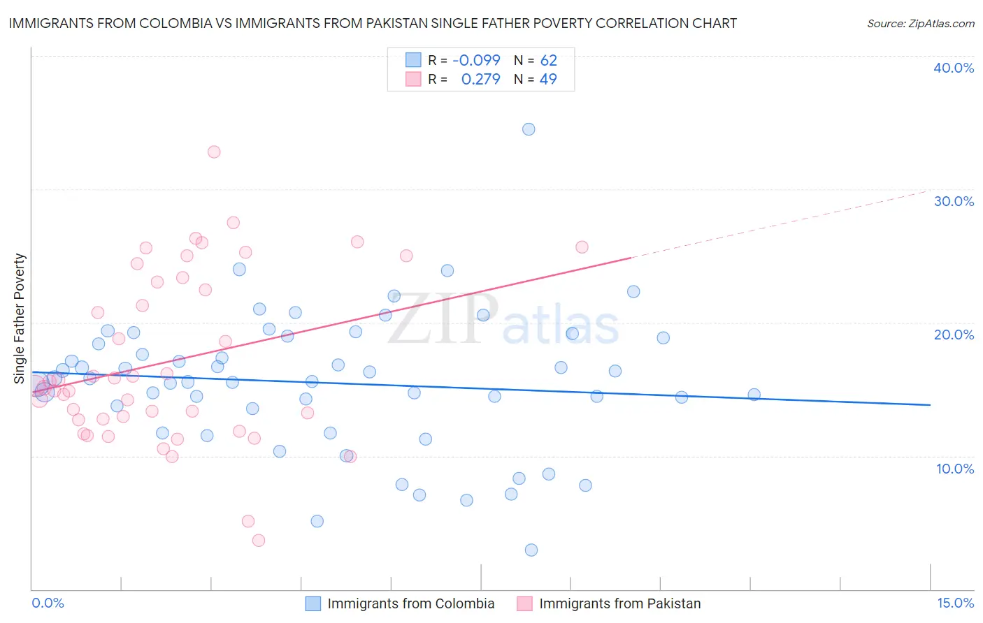 Immigrants from Colombia vs Immigrants from Pakistan Single Father Poverty