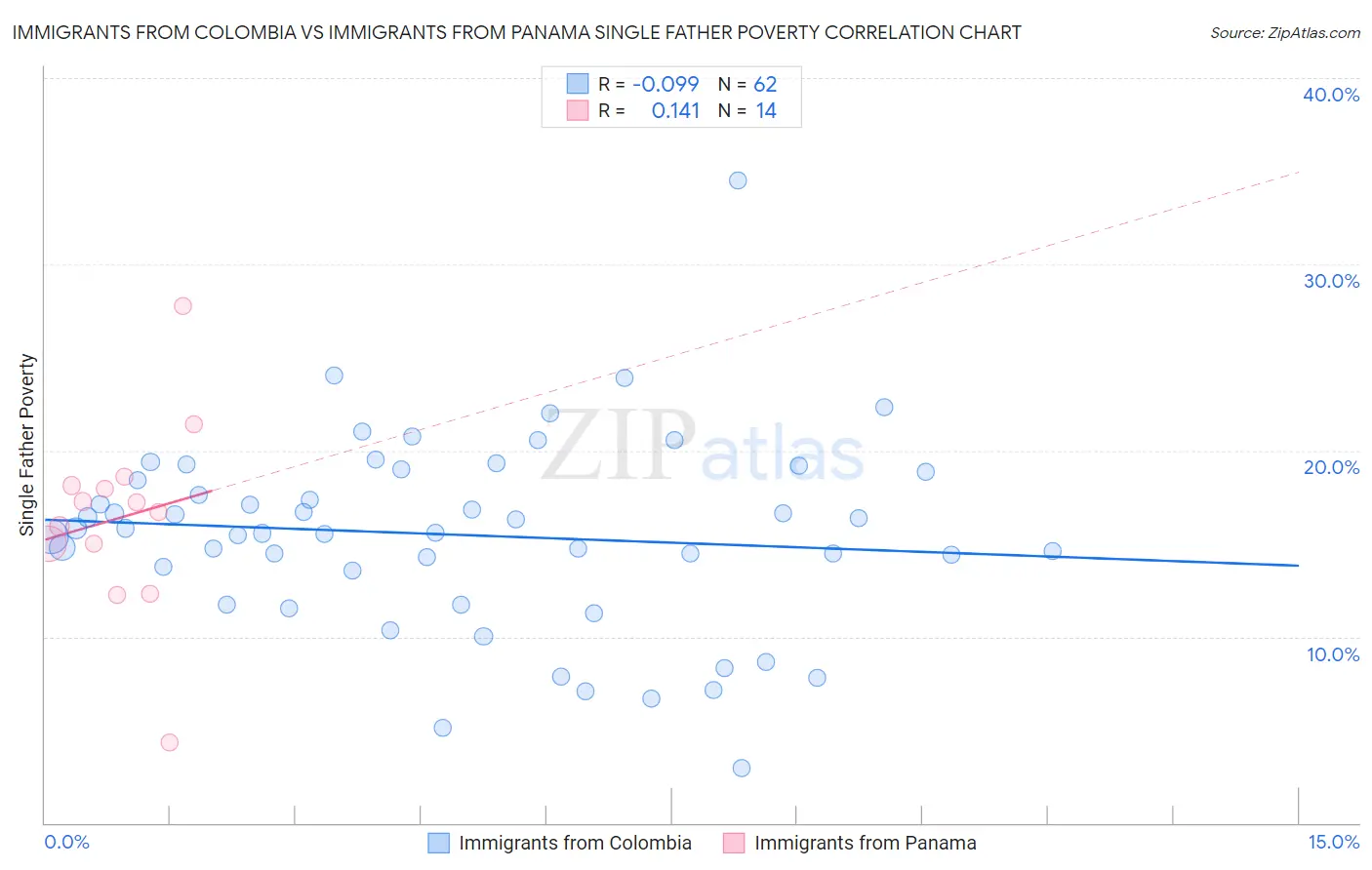 Immigrants from Colombia vs Immigrants from Panama Single Father Poverty