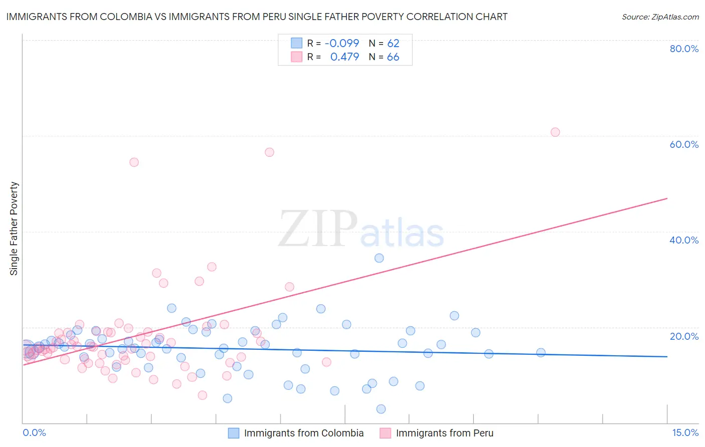 Immigrants from Colombia vs Immigrants from Peru Single Father Poverty