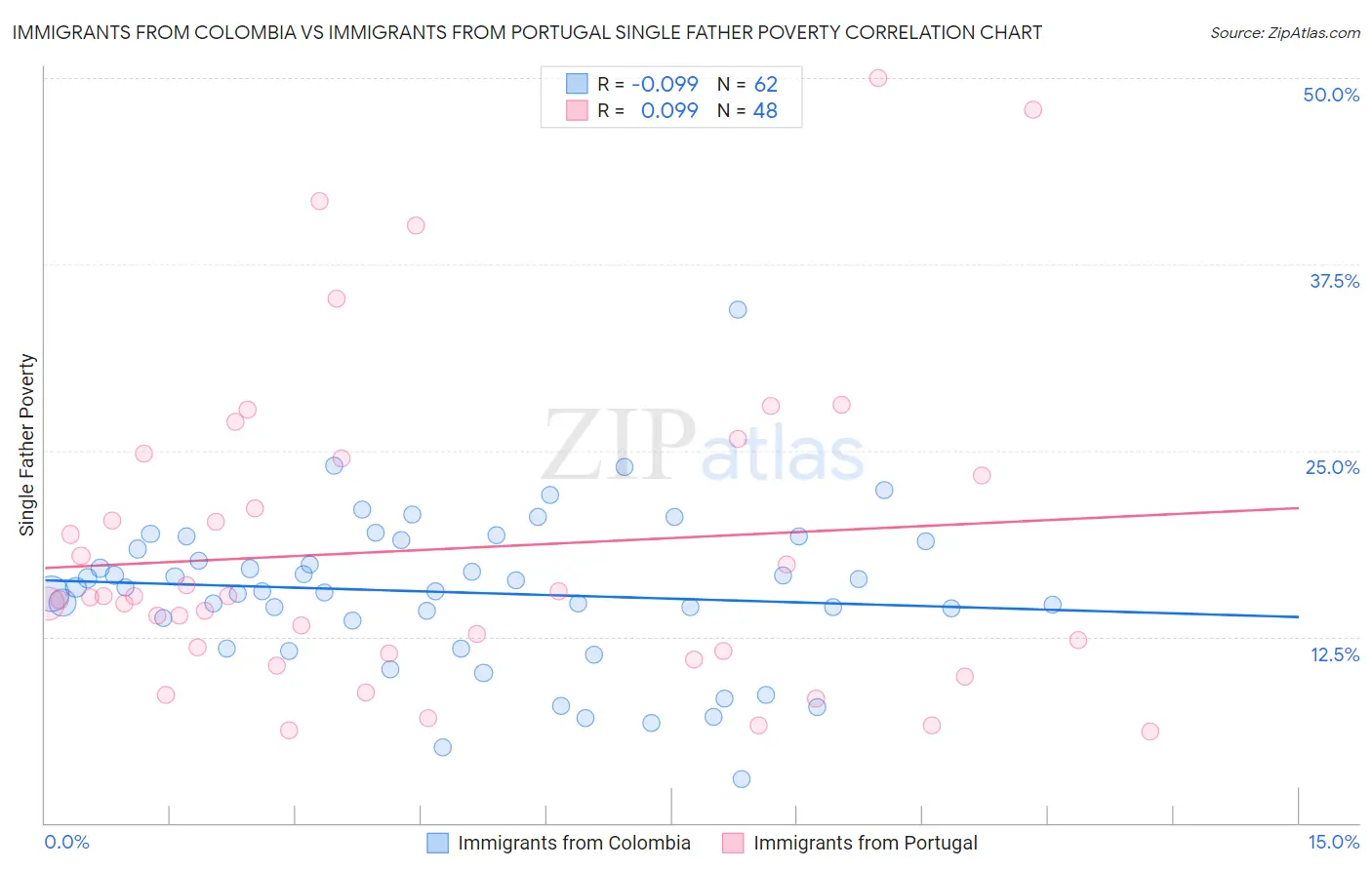 Immigrants from Colombia vs Immigrants from Portugal Single Father Poverty