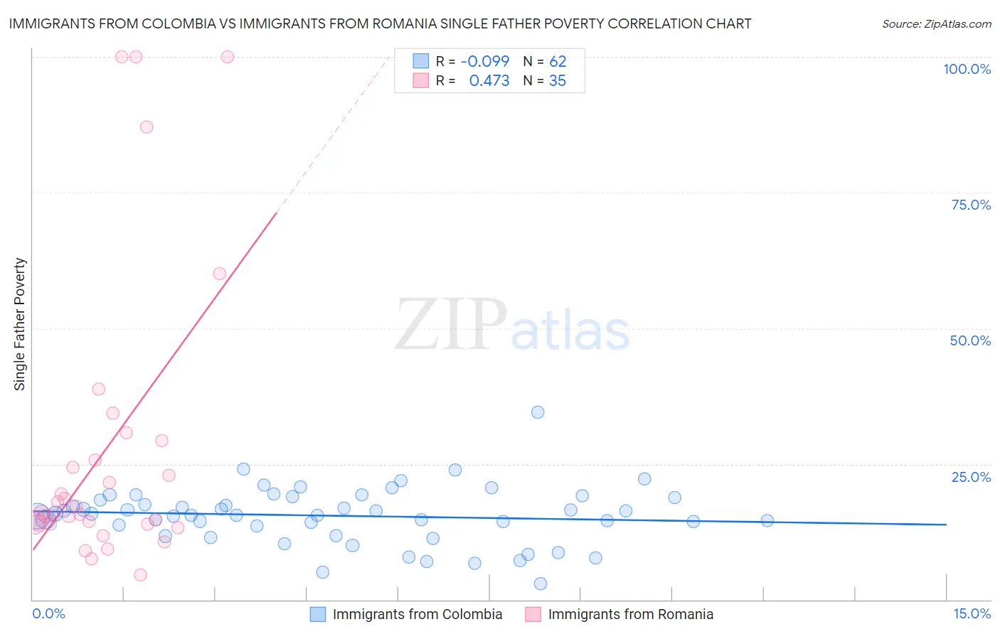 Immigrants from Colombia vs Immigrants from Romania Single Father Poverty