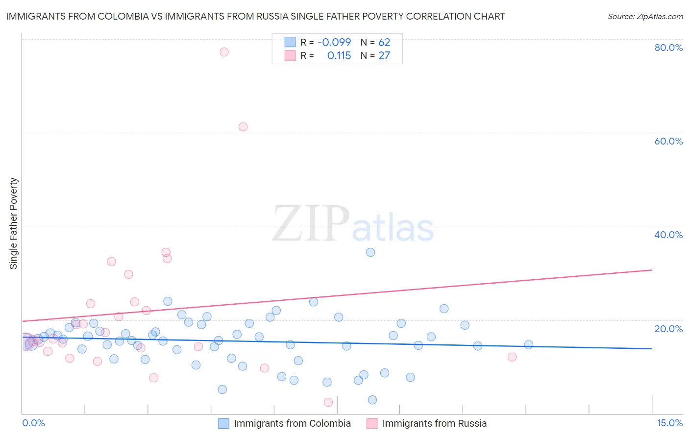 Immigrants from Colombia vs Immigrants from Russia Single Father Poverty