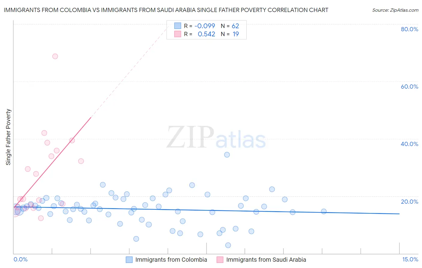 Immigrants from Colombia vs Immigrants from Saudi Arabia Single Father Poverty