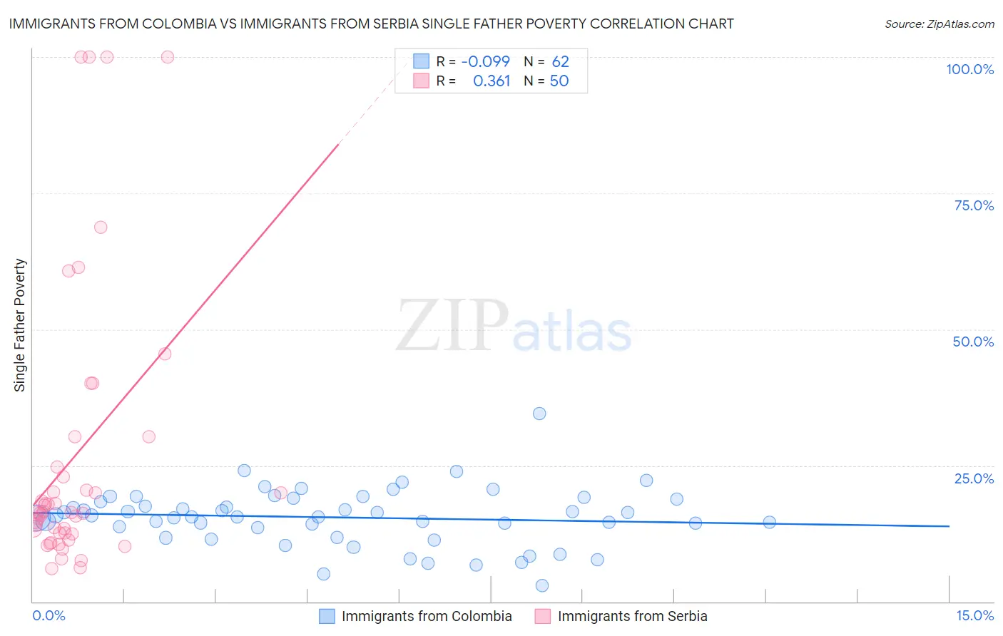 Immigrants from Colombia vs Immigrants from Serbia Single Father Poverty