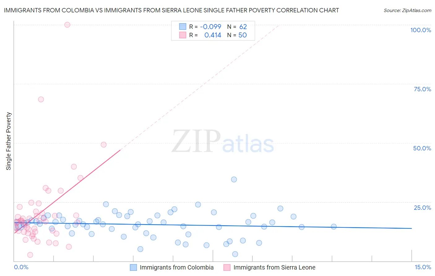 Immigrants from Colombia vs Immigrants from Sierra Leone Single Father Poverty