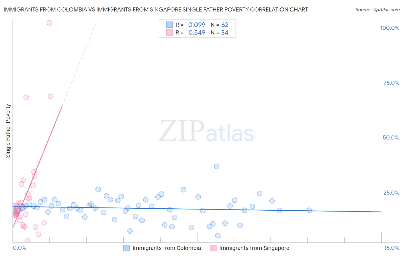 Immigrants from Colombia vs Immigrants from Singapore Single Father Poverty