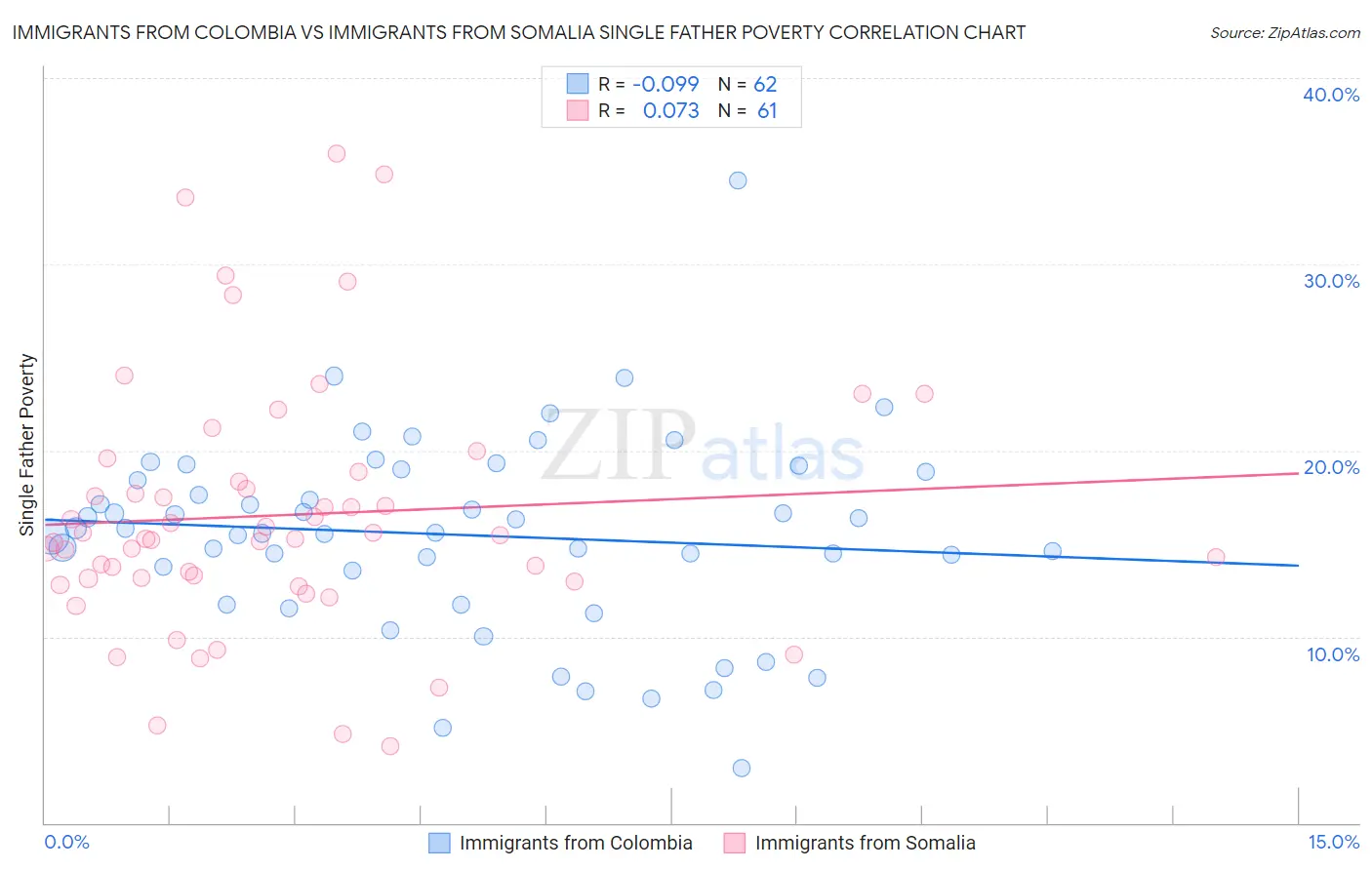 Immigrants from Colombia vs Immigrants from Somalia Single Father Poverty