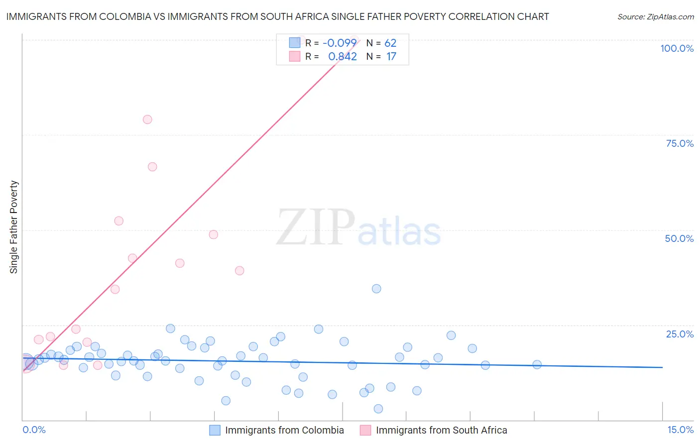 Immigrants from Colombia vs Immigrants from South Africa Single Father Poverty