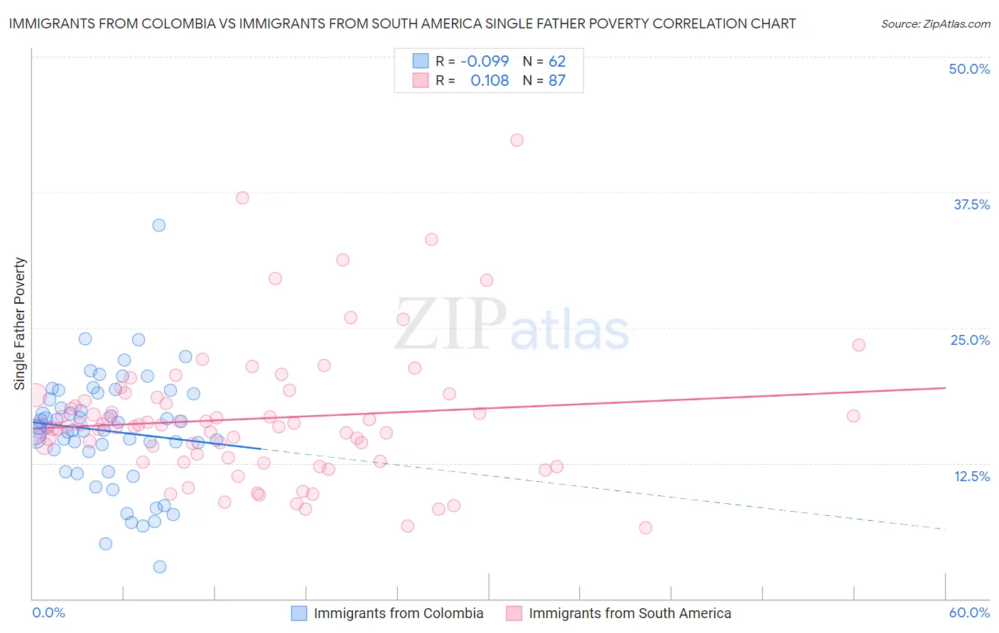 Immigrants from Colombia vs Immigrants from South America Single Father Poverty