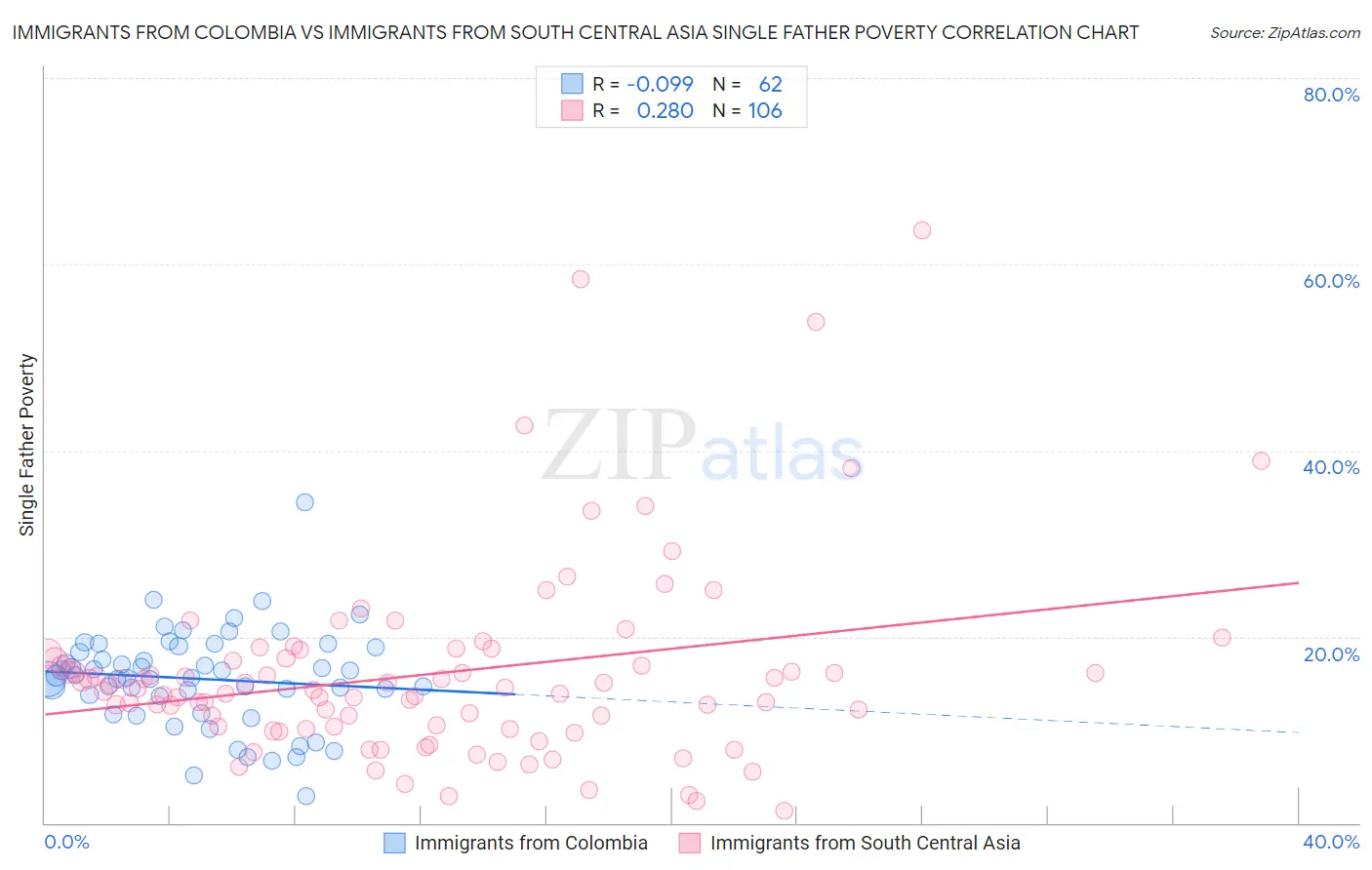 Immigrants from Colombia vs Immigrants from South Central Asia Single Father Poverty