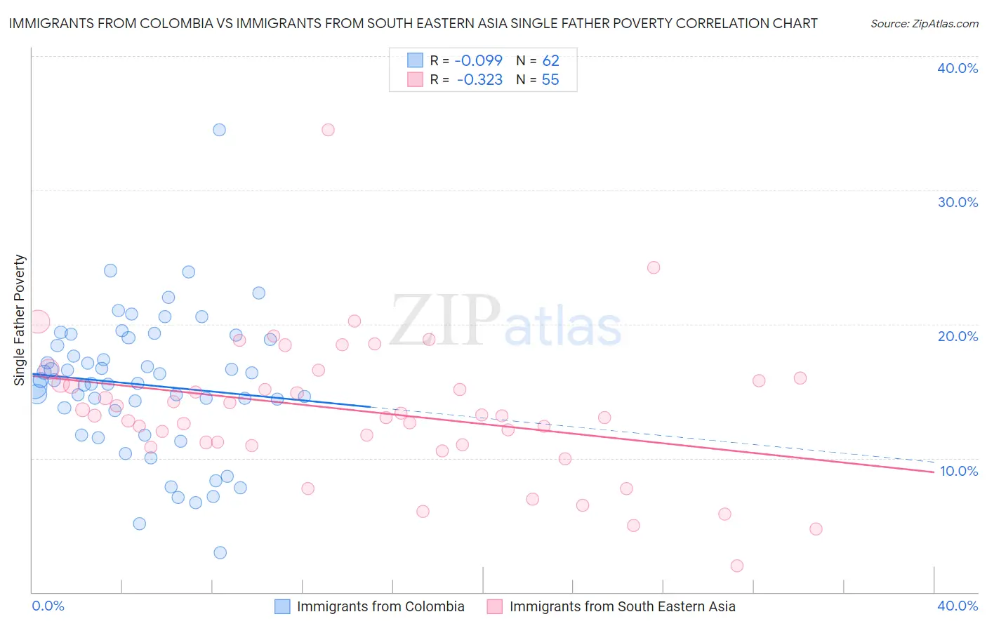 Immigrants from Colombia vs Immigrants from South Eastern Asia Single Father Poverty