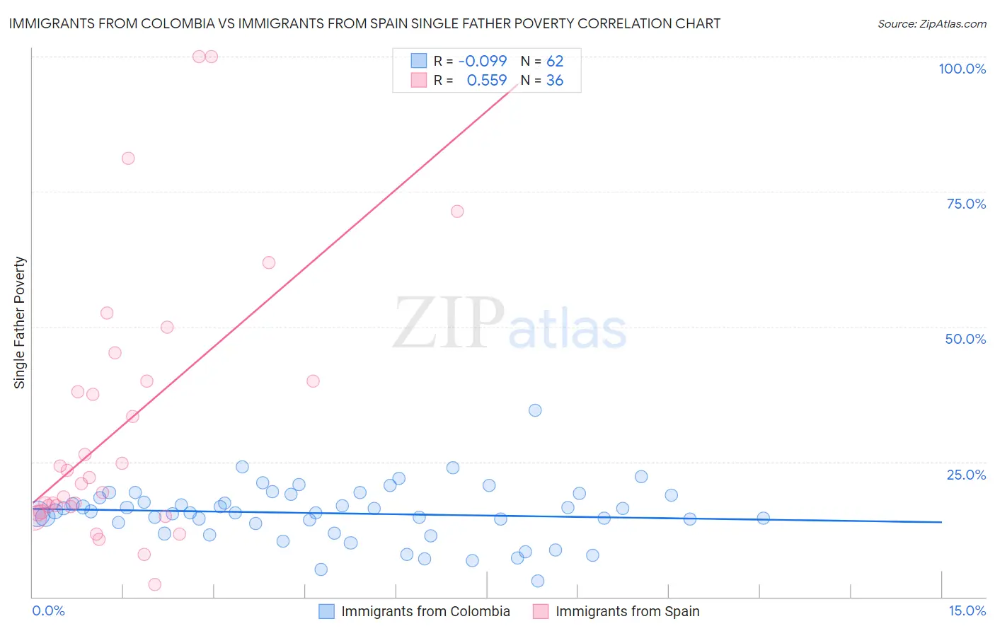 Immigrants from Colombia vs Immigrants from Spain Single Father Poverty