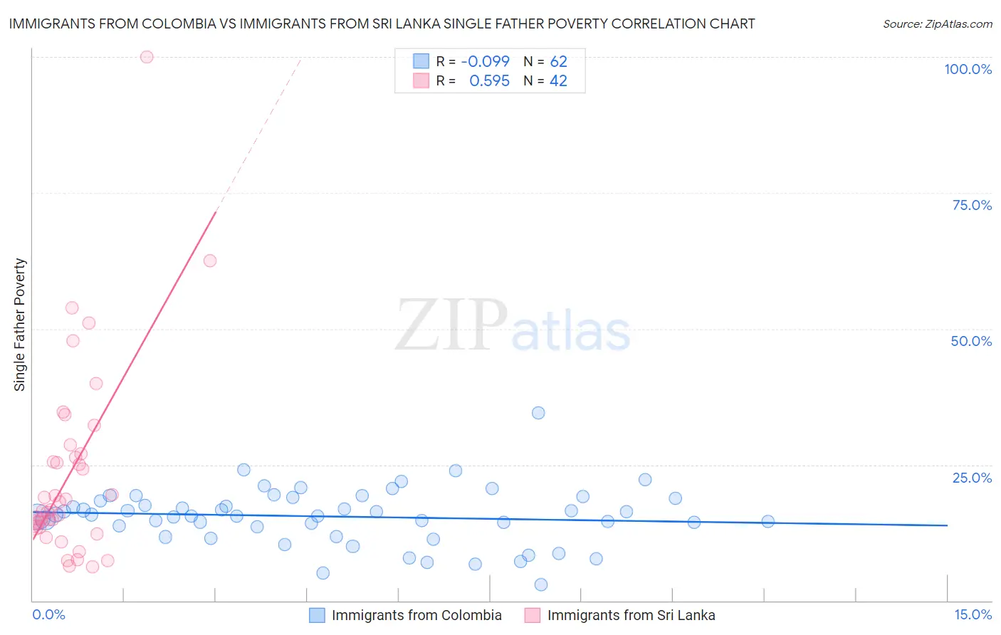Immigrants from Colombia vs Immigrants from Sri Lanka Single Father Poverty