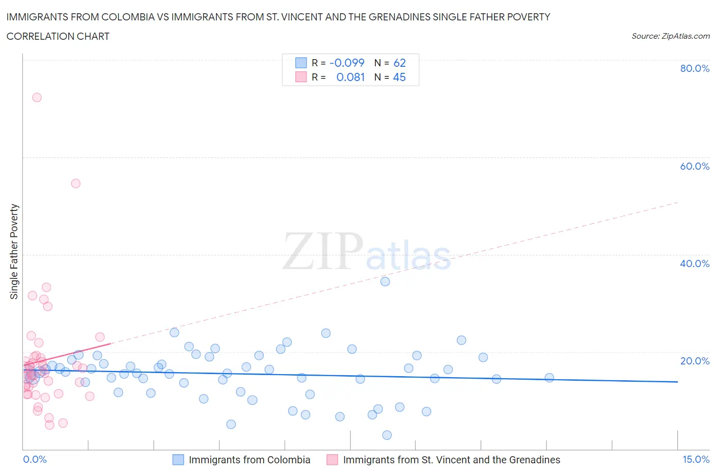 Immigrants from Colombia vs Immigrants from St. Vincent and the Grenadines Single Father Poverty