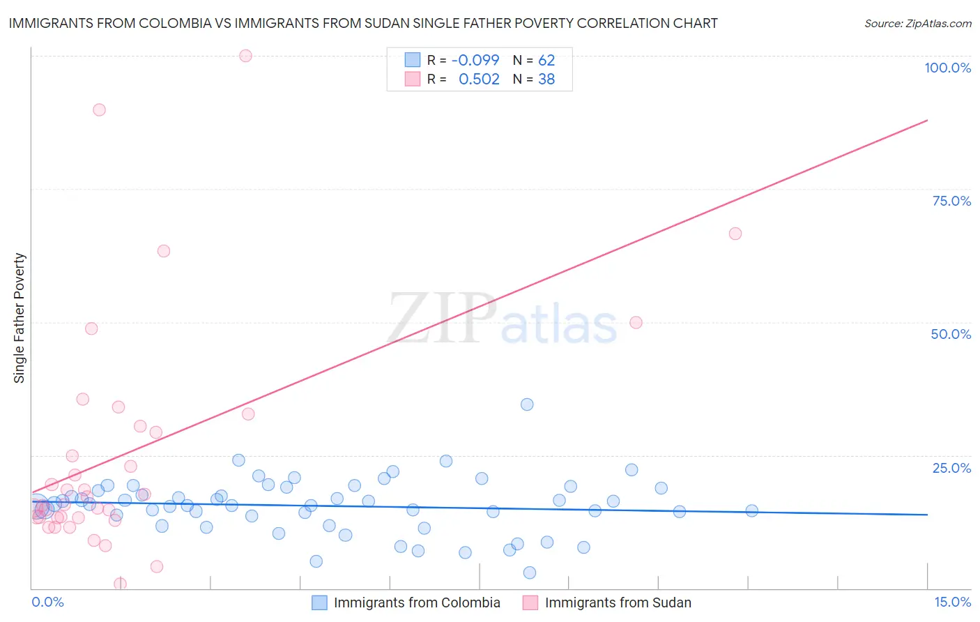 Immigrants from Colombia vs Immigrants from Sudan Single Father Poverty