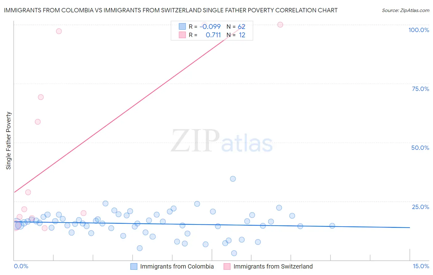 Immigrants from Colombia vs Immigrants from Switzerland Single Father Poverty