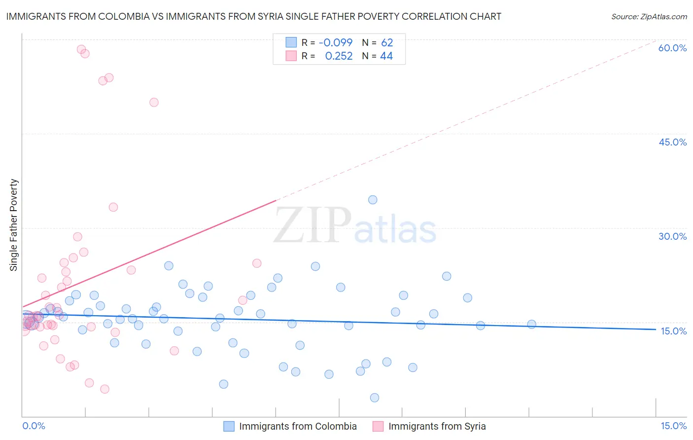 Immigrants from Colombia vs Immigrants from Syria Single Father Poverty
