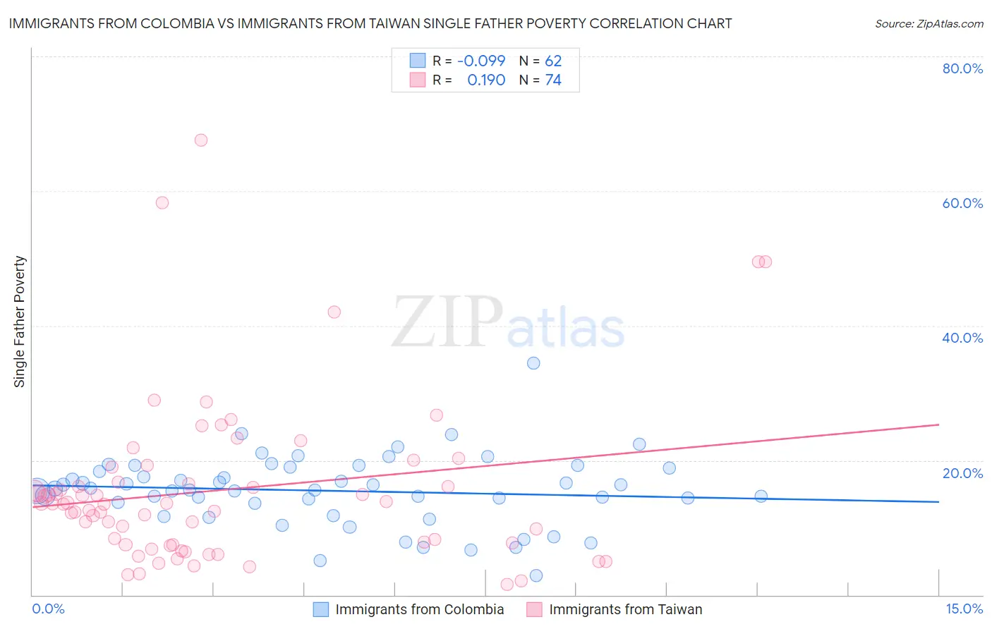 Immigrants from Colombia vs Immigrants from Taiwan Single Father Poverty
