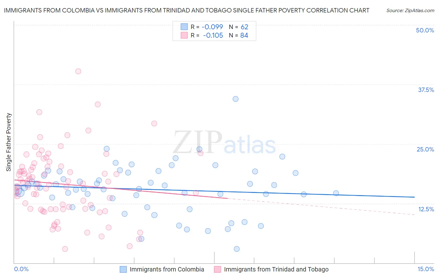 Immigrants from Colombia vs Immigrants from Trinidad and Tobago Single Father Poverty