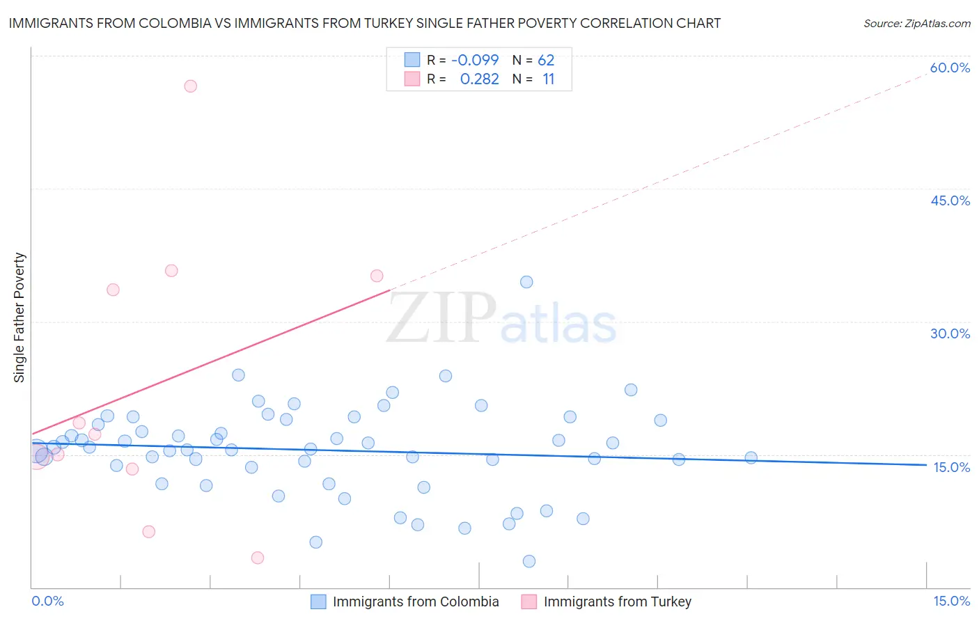 Immigrants from Colombia vs Immigrants from Turkey Single Father Poverty
