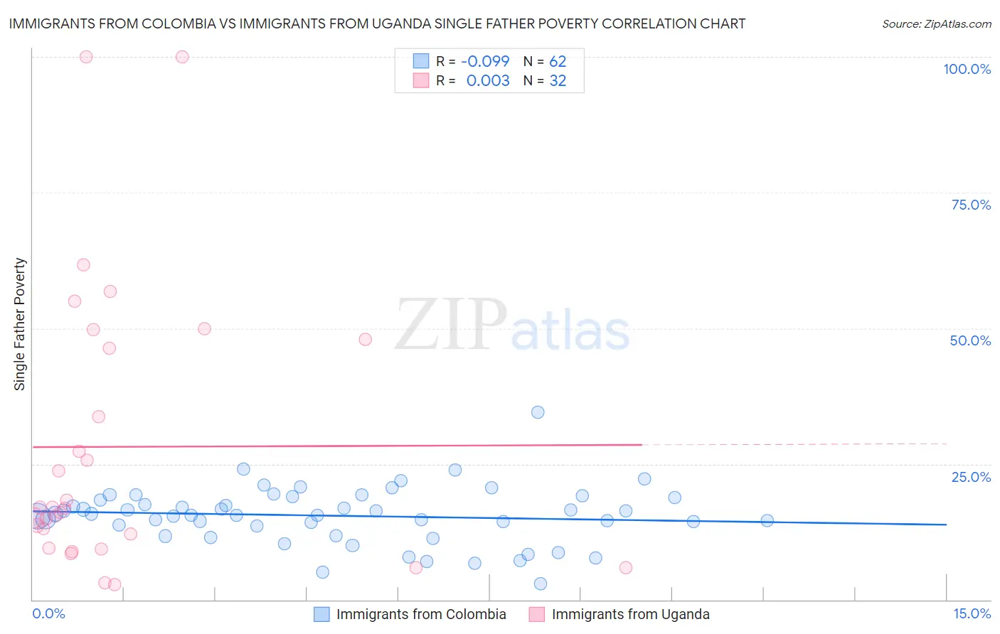 Immigrants from Colombia vs Immigrants from Uganda Single Father Poverty