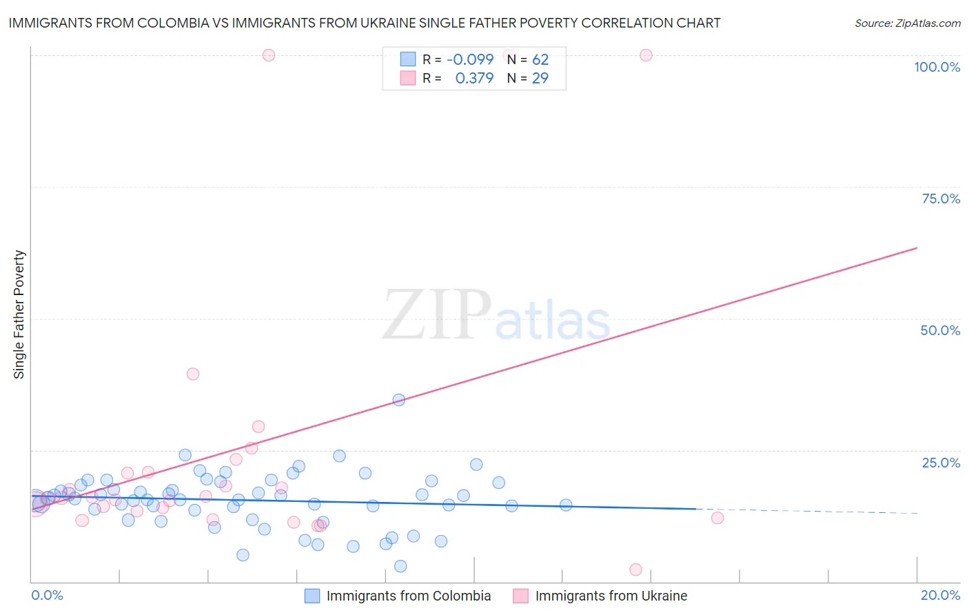 Immigrants from Colombia vs Immigrants from Ukraine Single Father Poverty