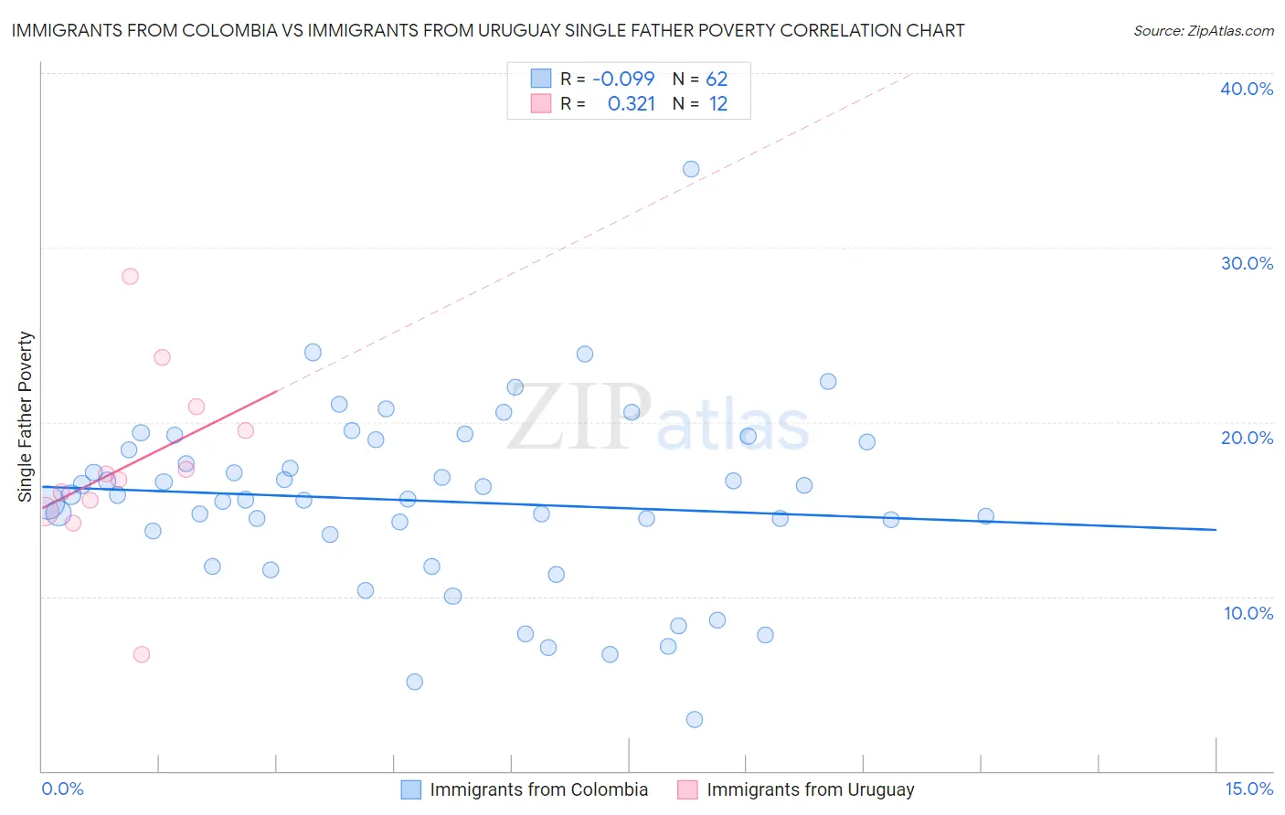 Immigrants from Colombia vs Immigrants from Uruguay Single Father Poverty