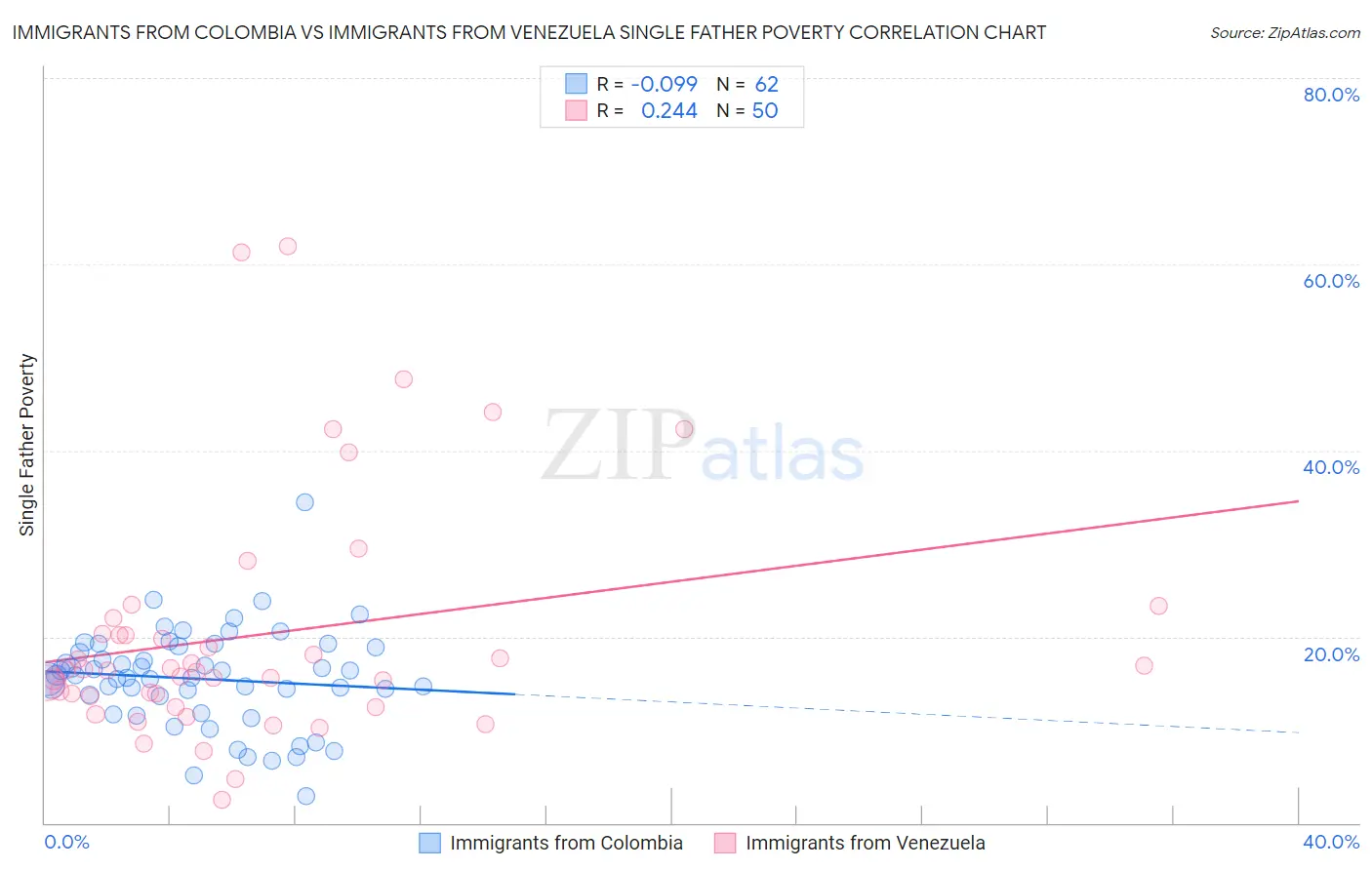 Immigrants from Colombia vs Immigrants from Venezuela Single Father Poverty