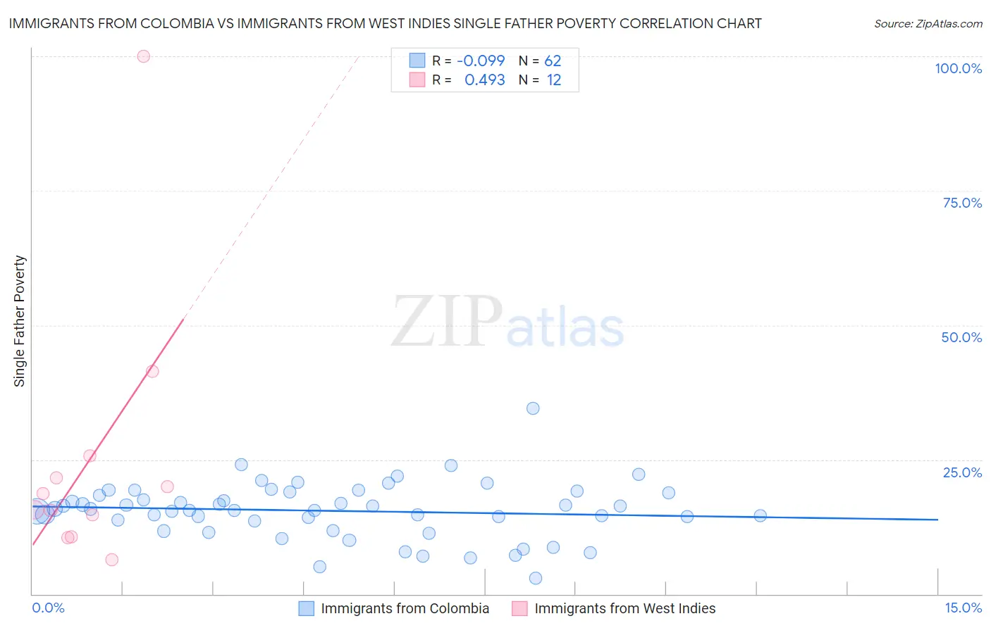 Immigrants from Colombia vs Immigrants from West Indies Single Father Poverty