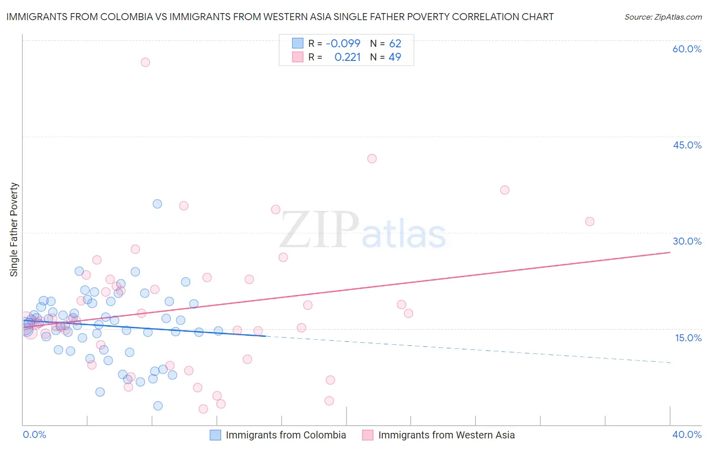 Immigrants from Colombia vs Immigrants from Western Asia Single Father Poverty