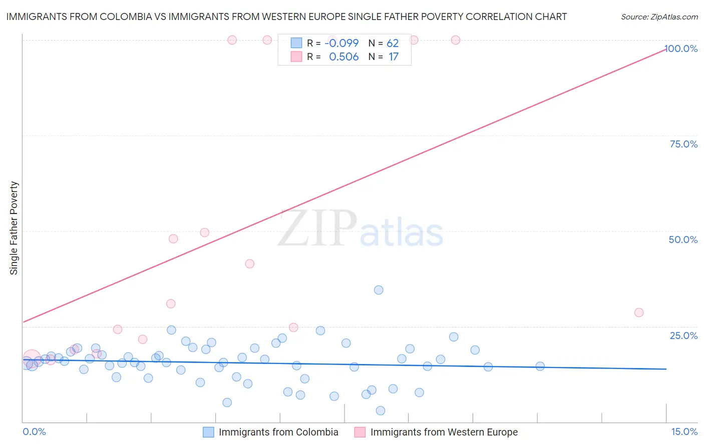 Immigrants from Colombia vs Immigrants from Western Europe Single Father Poverty