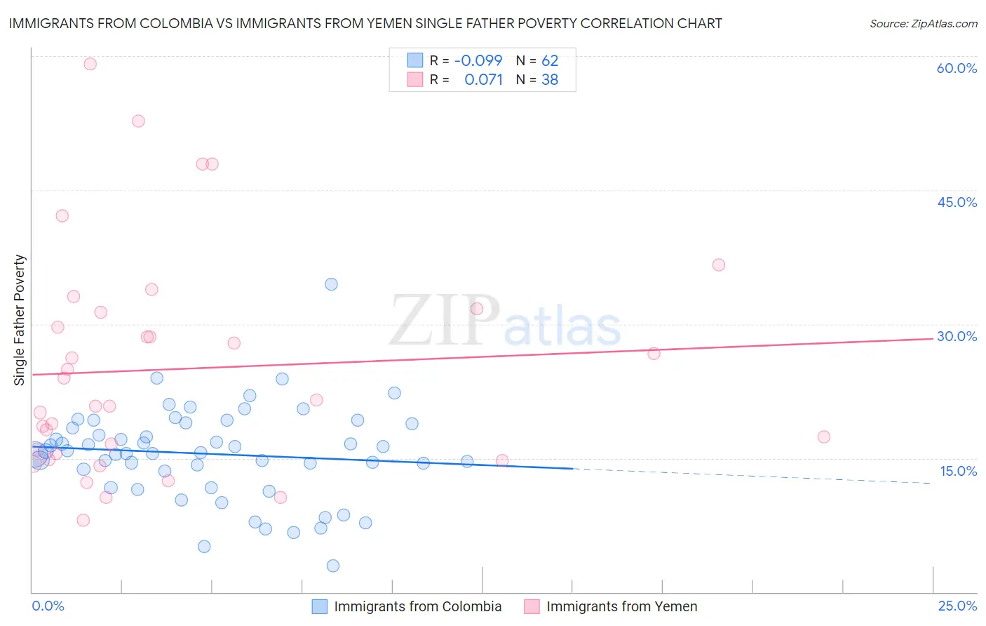 Immigrants from Colombia vs Immigrants from Yemen Single Father Poverty