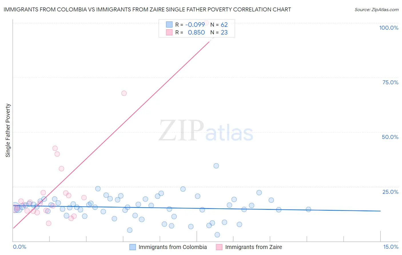 Immigrants from Colombia vs Immigrants from Zaire Single Father Poverty