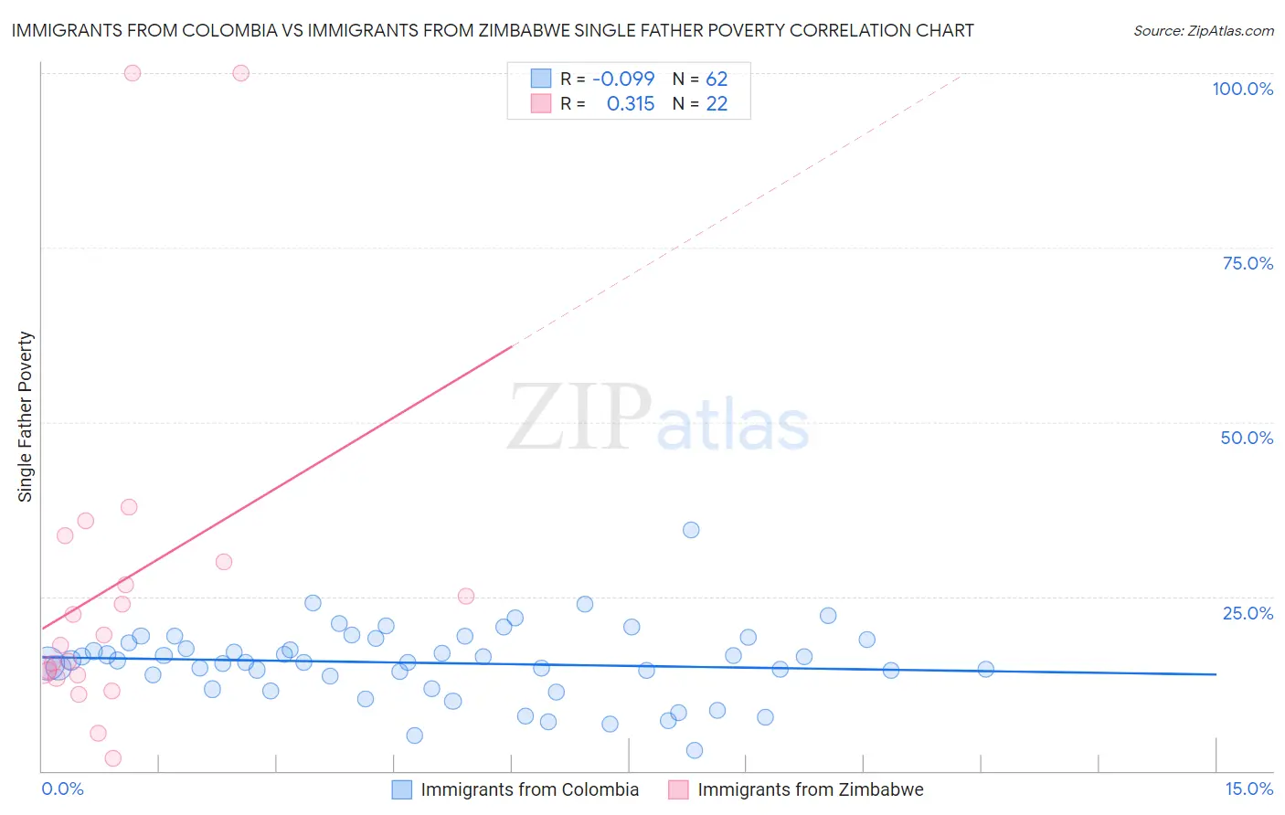 Immigrants from Colombia vs Immigrants from Zimbabwe Single Father Poverty