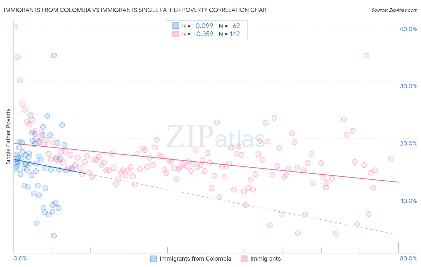 Immigrants from Colombia vs Immigrants Single Father Poverty