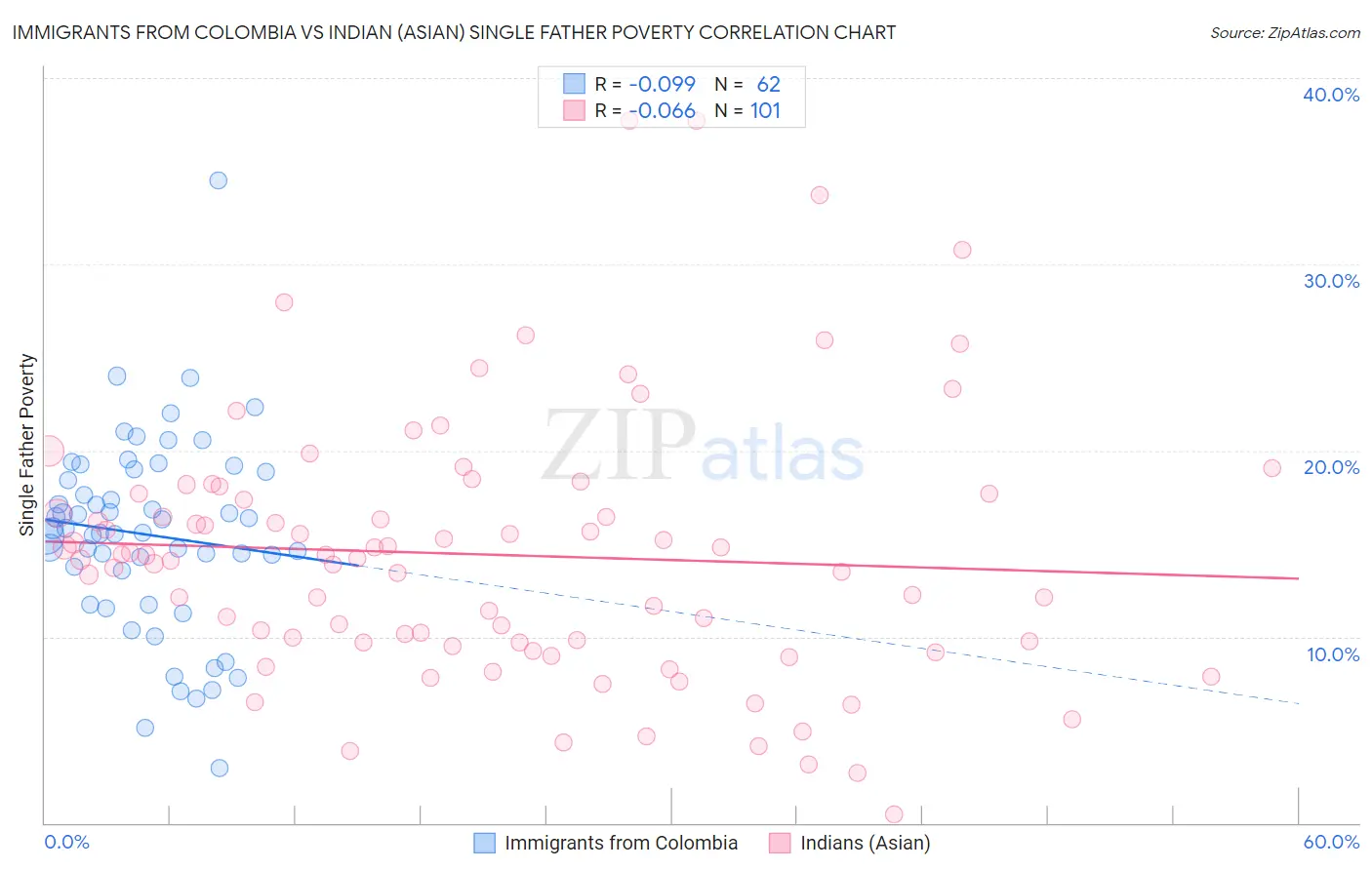 Immigrants from Colombia vs Indian (Asian) Single Father Poverty