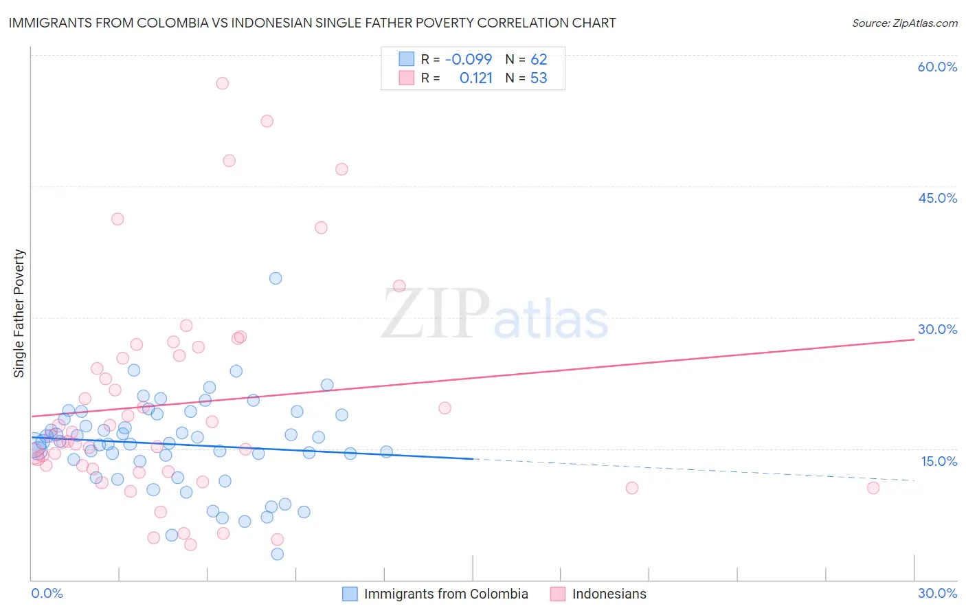 Immigrants from Colombia vs Indonesian Single Father Poverty