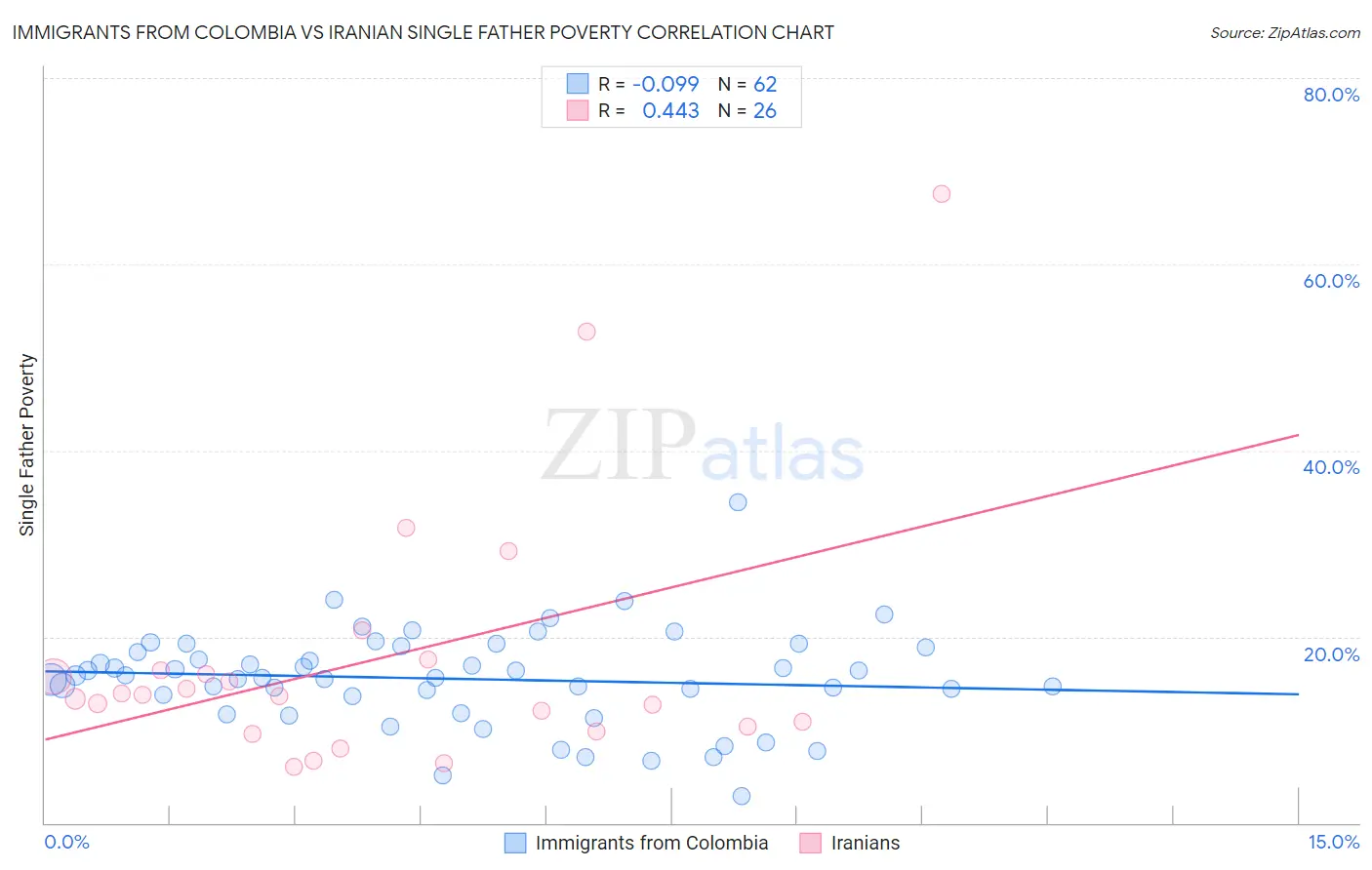 Immigrants from Colombia vs Iranian Single Father Poverty