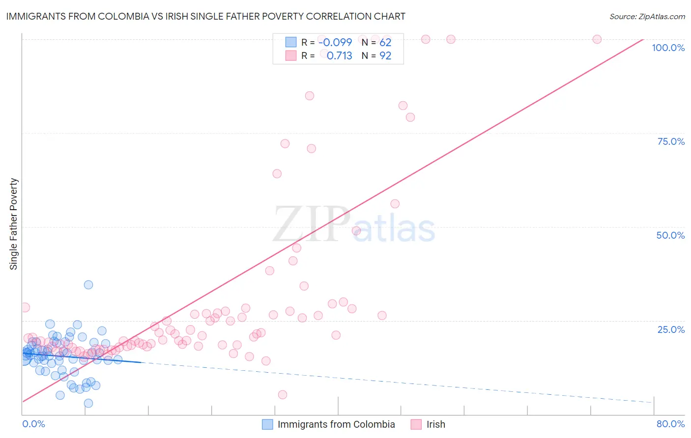 Immigrants from Colombia vs Irish Single Father Poverty