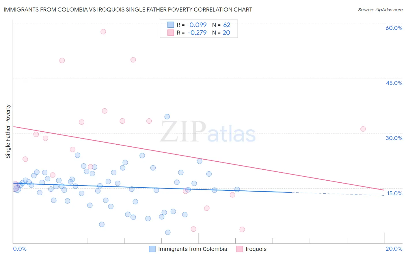 Immigrants from Colombia vs Iroquois Single Father Poverty