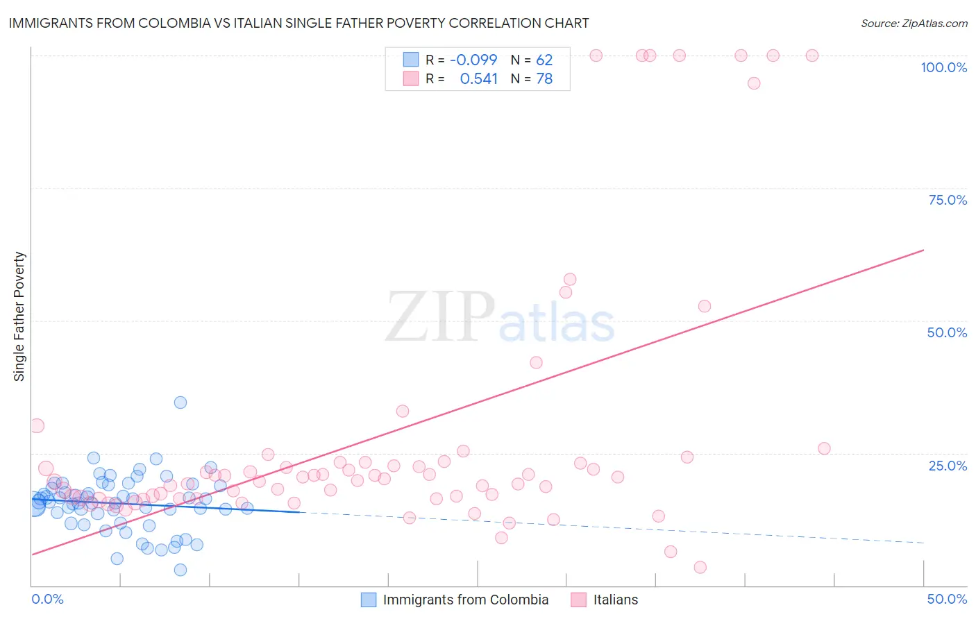 Immigrants from Colombia vs Italian Single Father Poverty