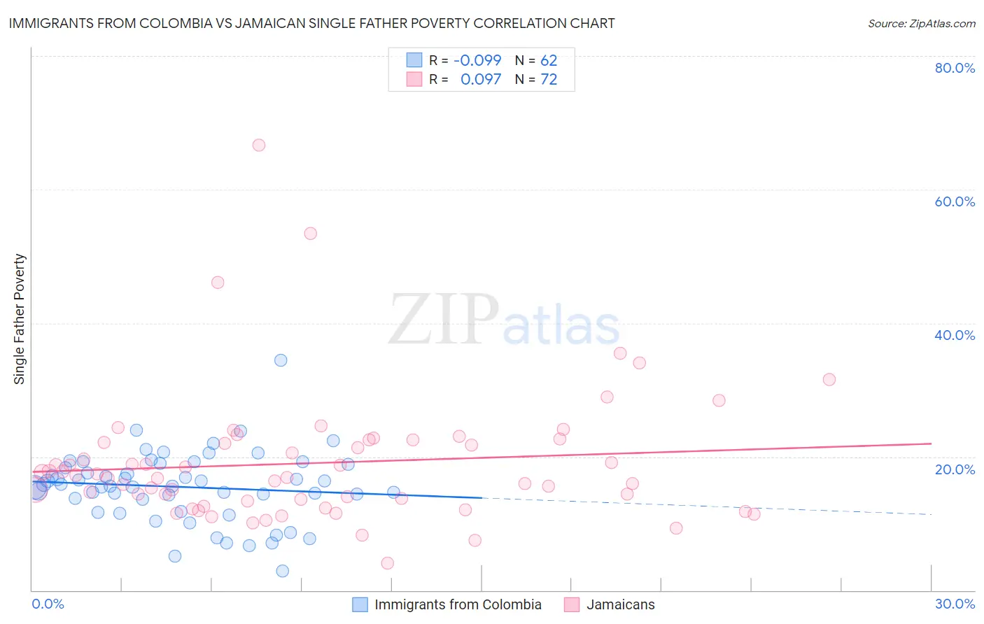Immigrants from Colombia vs Jamaican Single Father Poverty