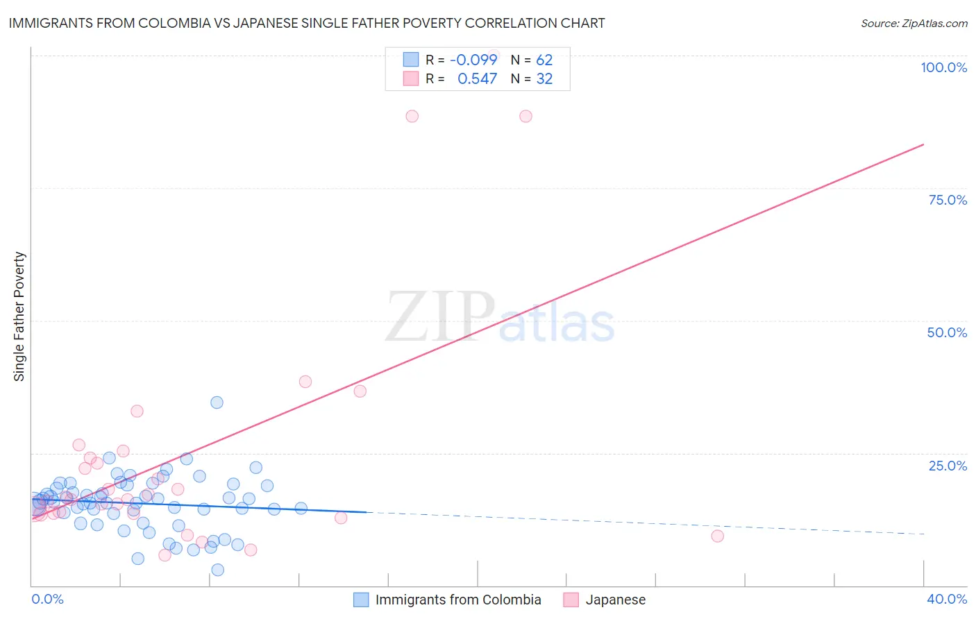 Immigrants from Colombia vs Japanese Single Father Poverty