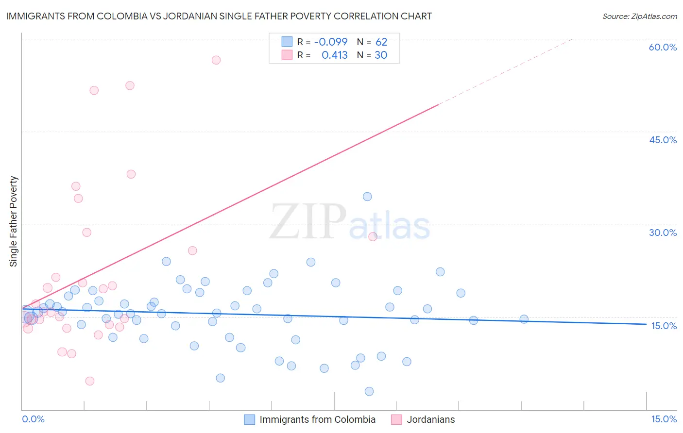 Immigrants from Colombia vs Jordanian Single Father Poverty